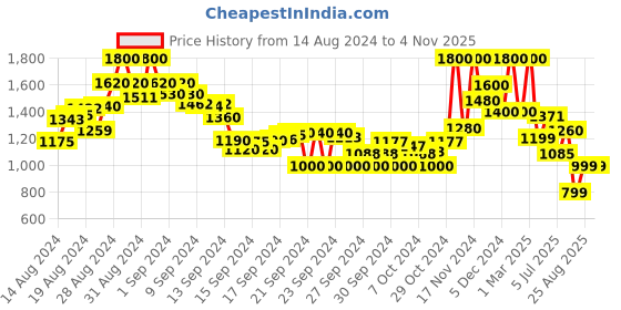 ajio.com madame Women Maxi A-Line Dress madame Price History Graph from 14 Aug 2024 to 4 Nov 2025