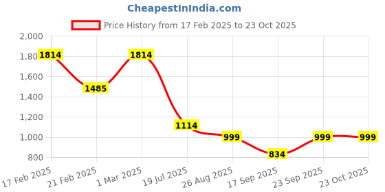 ajio.com madame Women Mid-Rise Cotton Flared Jeans madame Price History Graph from 17 Feb 2025 to 23 Oct 2025