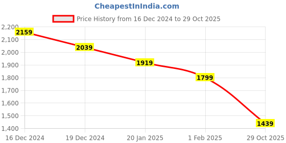 ajio.com madame Women Mid-Rise Flared Cotton Jeans madame Price History Graph from 16 Dec 2024 to 29 Oct 2025