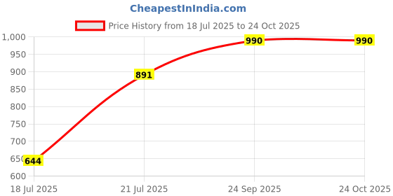 ajio.com madame Women Mid-Rise Relaxed Fit Jeans madame Price History Graph from 18 Jul 2025 to 23 Oct 2025