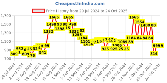 ajio.com madame Women Mid-Rise Straight Jeans madame Price History Graph from 29 Jul 2024 to 22 Oct 2025