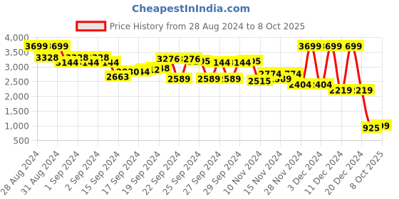 ajio.com madame Women Mid-Rise Wide-Leg Jeans madame Price History Graph from 28 Aug 2024 to 8 Oct 2025