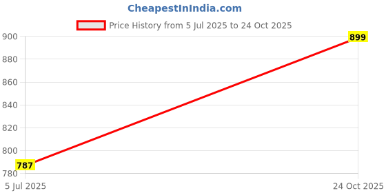 ajio.com madame Women Mid-Wash Skinny Fit Jeans madame Price History Graph from 5 Jul 2025 to 24 Oct 2025