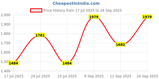 ajio.com madame Women Mid-Wash Wide-Leg Jeans madame Price History Graph from 17 Jul 2025 to 24 Sep 2025