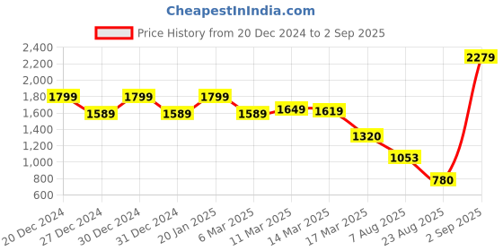 ajio.com madame Women Midi Dress madame Price History Graph from 20 Dec 2024 to 2 Sep 2025