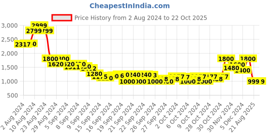 ajio.com madame Women Panelled A-Line Dress madame Price History Graph from 2 Aug 2024 to 22 Oct 2025