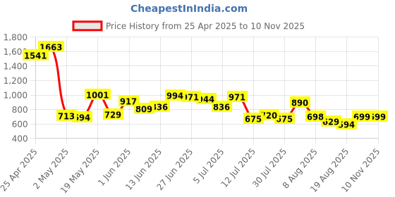ajio.com madame Women Patterned Relaxed Fit Front-Open Shrug madame Price History Graph from 25 Apr 2025 to 10 Nov 2025