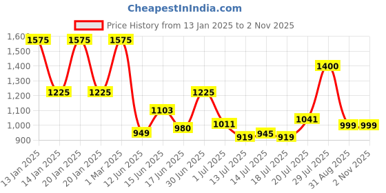 ajio.com madame Women Patterned Round-Neck Gown madame Price History Graph from 13 Jan 2025 to 1 Nov 2025