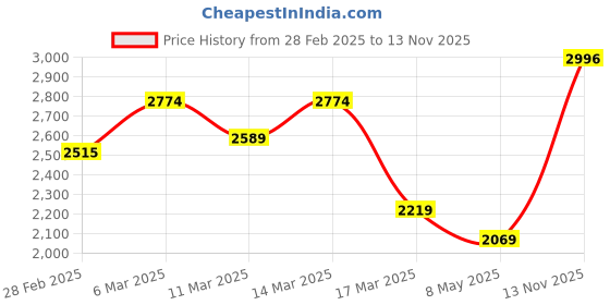 ajio.com madame Women Polyester Jacket madame Price History Graph from 28 Feb 2025 to 13 Nov 2025