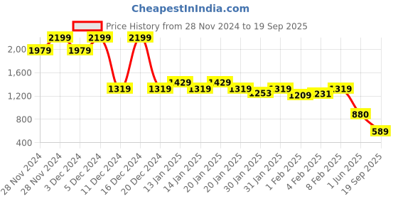 ajio.com madame Women Polyester Skirt madame Price History Graph from 28 Nov 2024 to 19 Sep 2025