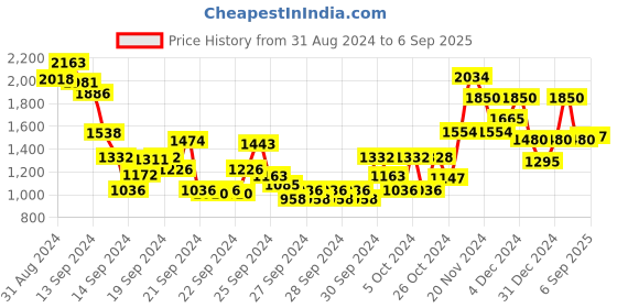 ajio.com madame Women Princess Cut A-Line Dress with Waist Belt madame Price History Graph from 31 Aug 2024 to 6 Sep 2025