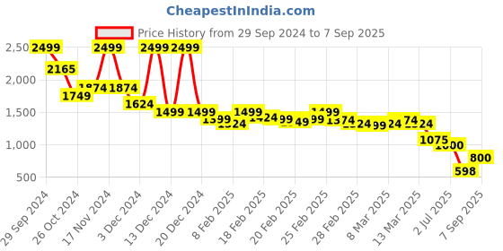 ajio.com madame Women Printed Relaxed Fit Top madame Price History Graph from 29 Sep 2024 to 7 Sep 2025