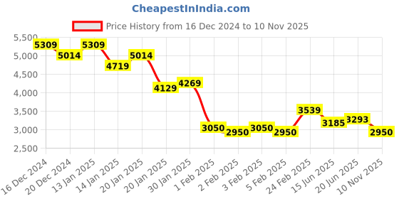 ajio.com madame Women Quilted Relaxed Fit Zip-Front Puffer Jacket madame Price History Graph from 16 Dec 2024 to 10 Nov 2025