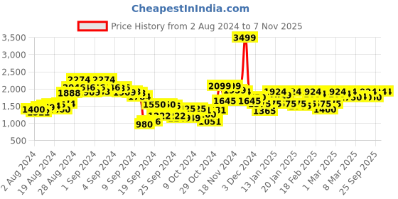 ajio.com madame Women Relaxed Fit Denim Crop Jacket with Flap Pockets madame Price History Graph from 2 Aug 2024 to 6 Nov 2025