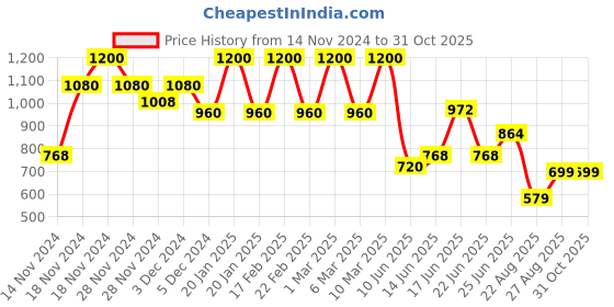 ajio.com madame Women Relaxed Fit Floral Print Shirt madame Price History Graph from 14 Nov 2024 to 30 Oct 2025