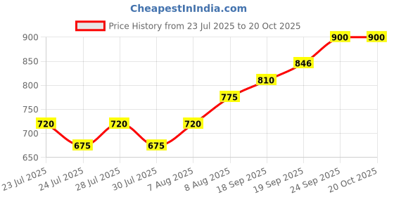 ajio.com madame Women Relaxed Fit Shirt with Spread Collar madame Price History Graph from 23 Jul 2025 to 20 Oct 2025