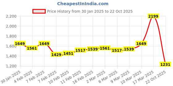 ajio.com madame Women Relaxed Fit Top madame Price History Graph from 30 Jan 2025 to 22 Oct 2025