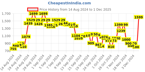 ajio.com madame Women Relaxed Hoodie with Insert Pockets madame Price History Graph from 14 Aug 2024 to 1 Dec 2025