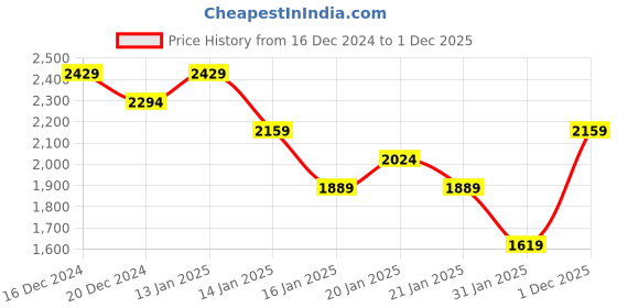 ajio.com madame Women Ribbed Cardigan with Button Accent madame Price History Graph from 16 Dec 2024 to 1 Dec 2025