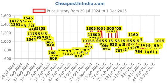 ajio.com madame Women Ribbed Jumpsuit with Insert Pockets madame Price History Graph from 29 Jul 2024 to 1 Dec 2025