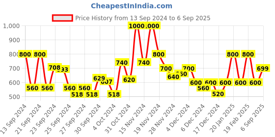 ajio.com madame Women Ribbed Relaxed Fit Round-Neck Crop Top madame Price History Graph from 13 Sep 2024 to 6 Sep 2025