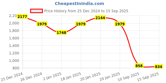 ajio.com madame Women Round-Neck A-Line Dress madame Price History Graph from 25 Dec 2024 to 15 Sep 2025