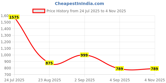ajio.com madame Women Round-Neck A-Line Dress madame Price History Graph from 24 Jul 2025 to 1 Nov 2025