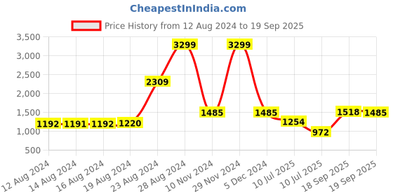 ajio.com madame Women Round-Neck Tiered Dress madame Price History Graph from 12 Aug 2024 to 19 Sep 2025