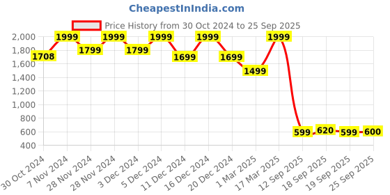 ajio.com madame Women Ruffles Shirt madame Price History Graph from 30 Oct 2024 to 25 Sep 2025