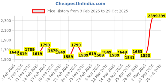 ajio.com madame Women Self-design Cardigan madame Price History Graph from 3 Feb 2025 to 29 Oct 2025