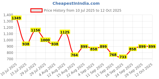 ajio.com madame Women Self Designed Front Open Sweater madame Price History Graph from 10 Jul 2025 to 4 Oct 2025