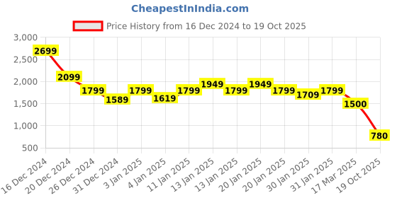 ajio.com madame Women Shirt with Spread Collar madame Price History Graph from 16 Dec 2024 to 19 Oct 2025