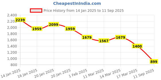 ajio.com madame Women Shirt with Spread Collar madame Price History Graph from 14 Jan 2025 to 11 Sep 2025