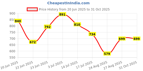 ajio.com madame Women Skinny Fit Ankle-Length Jeans madame Price History Graph from 20 Jun 2025 to 31 Oct 2025