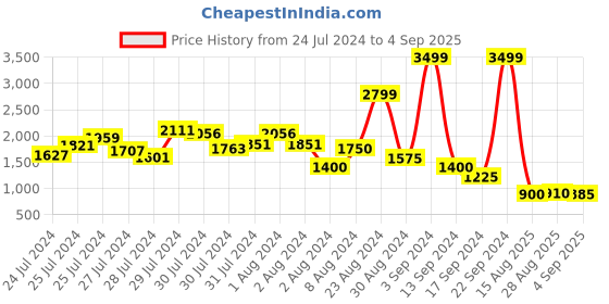 ajio.com madame Women Sleeveless Bodycon Dress madame Price History Graph from 24 Jul 2024 to 4 Sep 2025