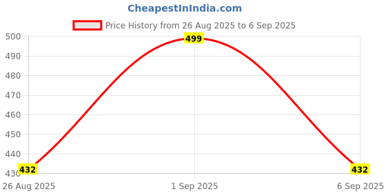 ajio.com madame Women Slim Fit Top with Short Sleeves madame Price History Graph from 26 Aug 2025 to 6 Sep 2025