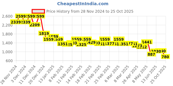 ajio.com madame Women Straight Fit Pants madame Price History Graph from 28 Nov 2024 to 25 Oct 2025