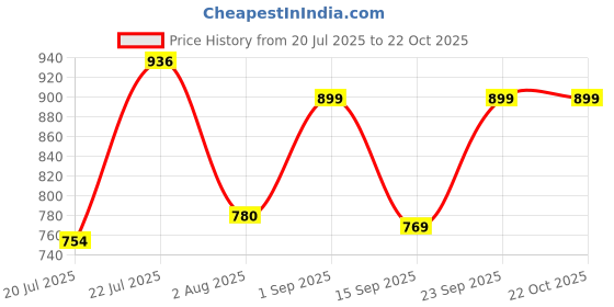ajio.com madame Women Straight Fit Pleat-Front Pants madame Price History Graph from 20 Jul 2025 to 22 Oct 2025
