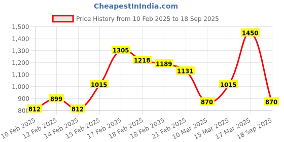 ajio.com madame Women Straight Fit Single-Pleat Pants madame Price History Graph from 10 Feb 2025 to 18 Sep 2025