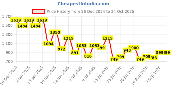 ajio.com madame Women Straight Jeans with 5-Pocket Styling madame Price History Graph from 26 Dec 2024 to 23 Oct 2025