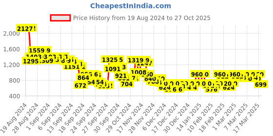 ajio.com madame Women Straight Palazzos with Insert Pockets madame Price History Graph from 19 Aug 2024 to 27 Oct 2025
