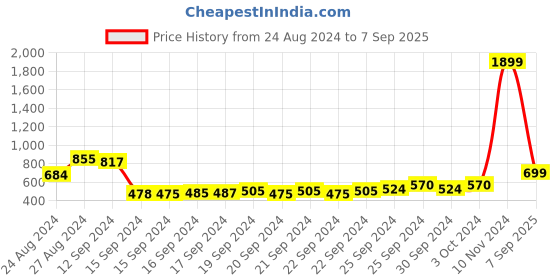 ajio.com madame Women Striped Relaxed Fit Polo T-Shirt madame Price History Graph from 24 Aug 2024 to 7 Sep 2025