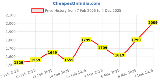 ajio.com madame Women Typographic Sweatshirt madame Price History Graph from 7 Feb 2025 to 4 Dec 2025