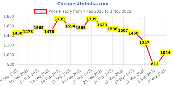 ajio.com madame Women V-Neck Bodycon Dress with Knee-Slit madame Price History Graph from 7 Feb 2025 to 9 Sep 2025