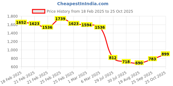 ajio.com madame Women V-Neck Bodycon Dress with Knee-Slit madame Price History Graph from 18 Feb 2025 to 25 Sep 2025