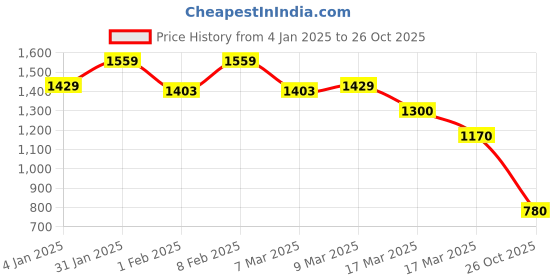 ajio.com madame Women V-Neck Sheath Dress madame Price History Graph from 4 Jan 2025 to 26 Oct 2025
