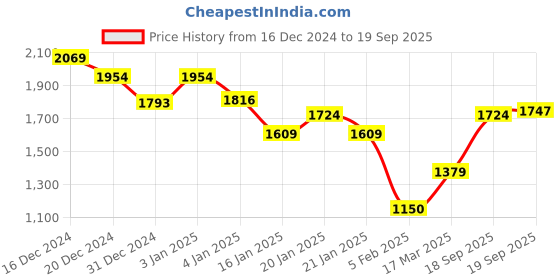 ajio.com madame Women Western Wear Embroidery Hoodie madame Price History Graph from 16 Dec 2024 to 19 Sep 2025