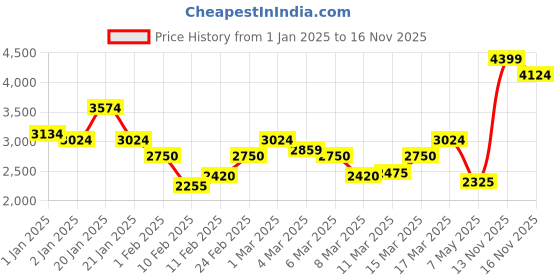ajio.com madame Women Zip-Front Relaxed Fit Jacket madame Price History Graph from 1 Jan 2025 to 16 Nov 2025