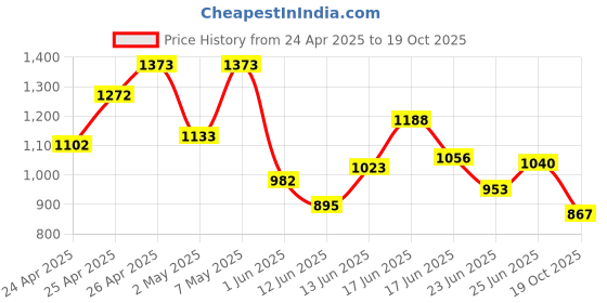 ajio.com madame WomenRelaxed Fit Jeans madame Price History Graph from 24 Apr 2025 to 19 Oct 2025