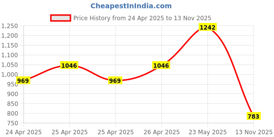 ajio.com madame WomenRelaxed Fit Jeans madame Price History Graph from 24 Apr 2025 to 13 Nov 2025